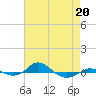 Red Point tide chart for Monday, April 20, 2026