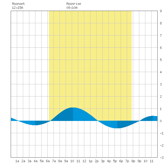Red Point tide chart for Tuesday, April 21, 2026