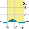 Red Point tide chart for Tuesday, April 21, 2026
