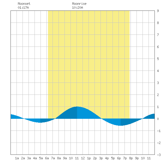 Red Point tide chart for Wednesday, April 22, 2026