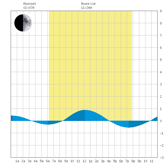 Red Point tide chart for Thursday, April 23, 2026