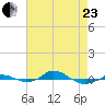 Red Point tide chart for Thursday, April 23, 2026