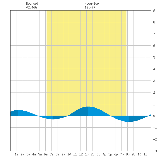 Red Point tide chart for Friday, April 24, 2026