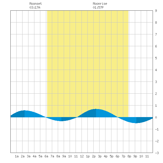 Red Point tide chart for Saturday, April 25, 2026