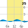 Red Point tide chart for Saturday, April 25, 2026
