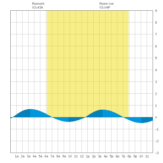 Red Point tide chart for Sunday, April 26, 2026