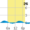 Red Point tide chart for Sunday, April 26, 2026