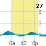 Red Point tide chart for Monday, April 27, 2026