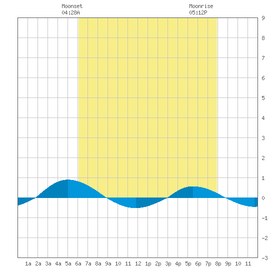 Red Point tide chart for Tuesday, April 28, 2026