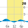 Red Point tide chart for Tuesday, April 28, 2026