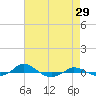 Red Point tide chart for Wednesday, April 29, 2026