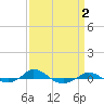 Red Point tide chart for Thursday, April 2, 2026