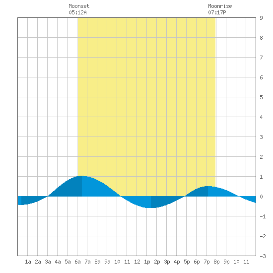Red Point tide chart for Thursday, April 30, 2026