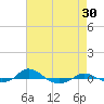 Red Point tide chart for Thursday, April 30, 2026
