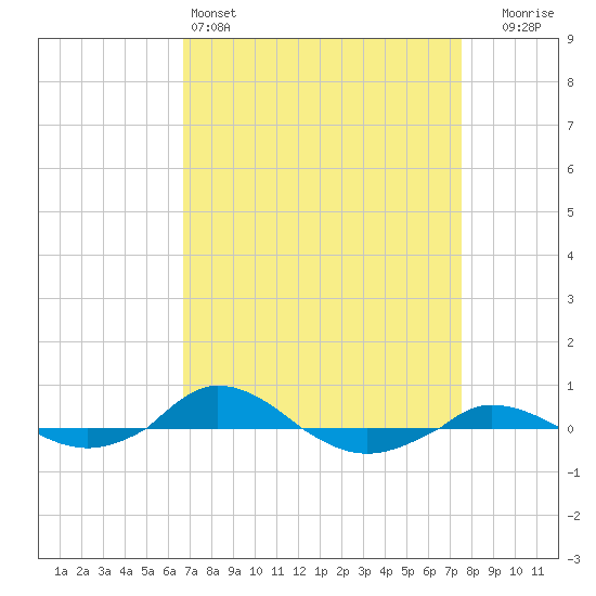 Red Point tide chart for Friday, April 3, 2026