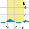 Red Point tide chart for Friday, April 3, 2026