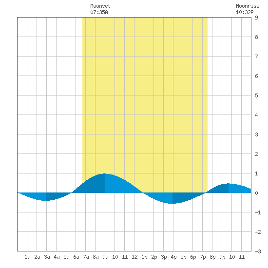 Red Point tide chart for Saturday, April 4, 2026