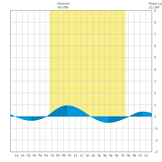 Red Point tide chart for Sunday, April 5, 2026