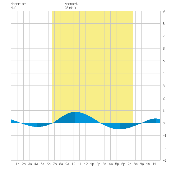 Red Point tide chart for Monday, April 6, 2026