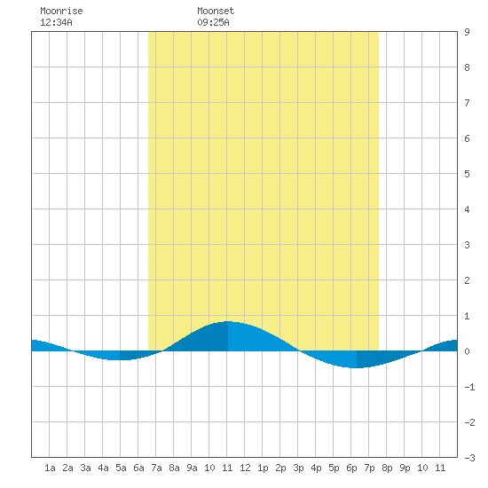 Red Point tide chart for Tuesday, April 7, 2026
