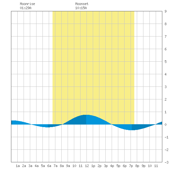 Red Point tide chart for Wednesday, April 8, 2026