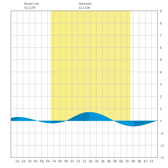 Red Point tide chart for Thursday, April 9, 2026