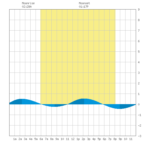 Red Point tide chart for Sunday, May 10, 2026