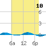 Red Point tide chart for Sunday, May 10, 2026