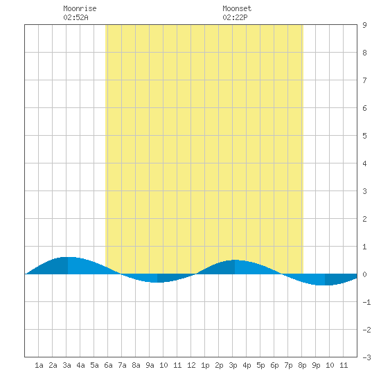 Red Point tide chart for Monday, May 11, 2026