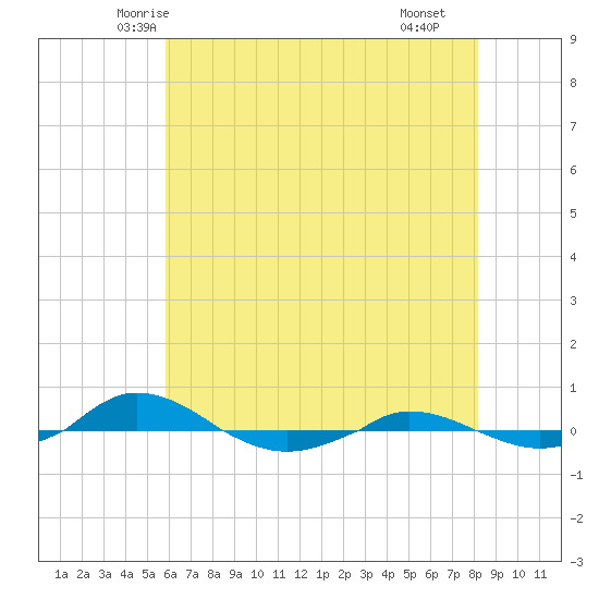 Red Point tide chart for Wednesday, May 13, 2026