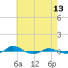 Red Point tide chart for Wednesday, May 13, 2026