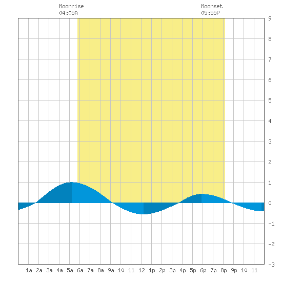 Red Point tide chart for Thursday, May 14, 2026