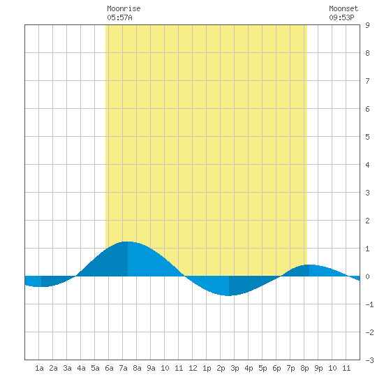 Red Point tide chart for Sunday, May 17, 2026