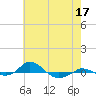 Red Point tide chart for Sunday, May 17, 2026