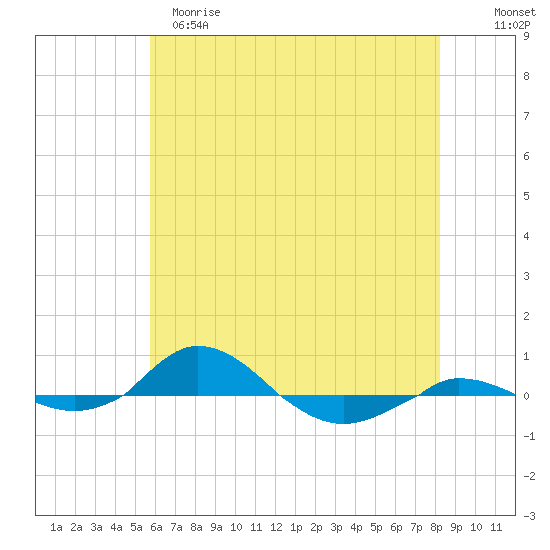 Red Point tide chart for Monday, May 18, 2026