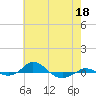 Red Point tide chart for Monday, May 18, 2026