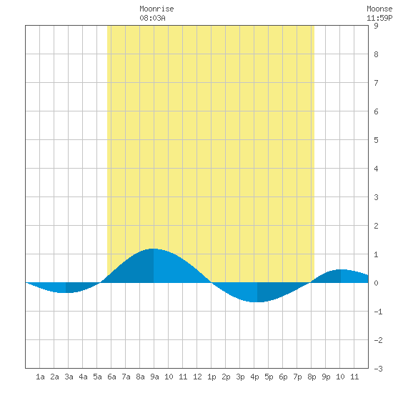 Red Point tide chart for Tuesday, May 19, 2026