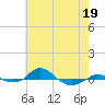 Red Point tide chart for Tuesday, May 19, 2026