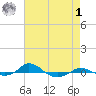 Red Point tide chart for Friday, May 1, 2026