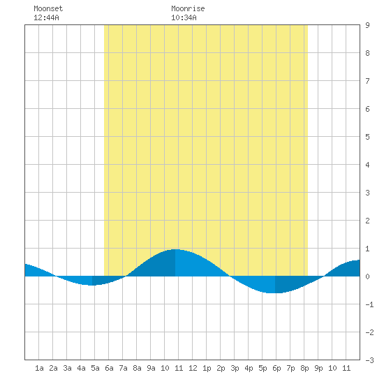 Red Point tide chart for Thursday, May 21, 2026