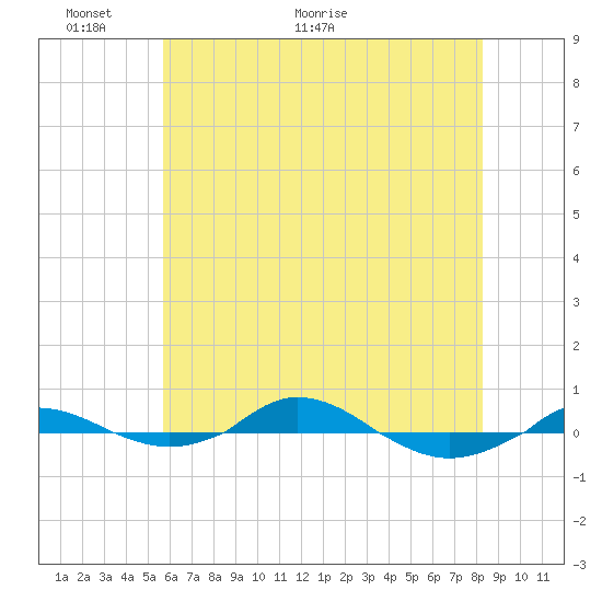 Red Point tide chart for Friday, May 22, 2026