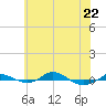 Red Point tide chart for Friday, May 22, 2026