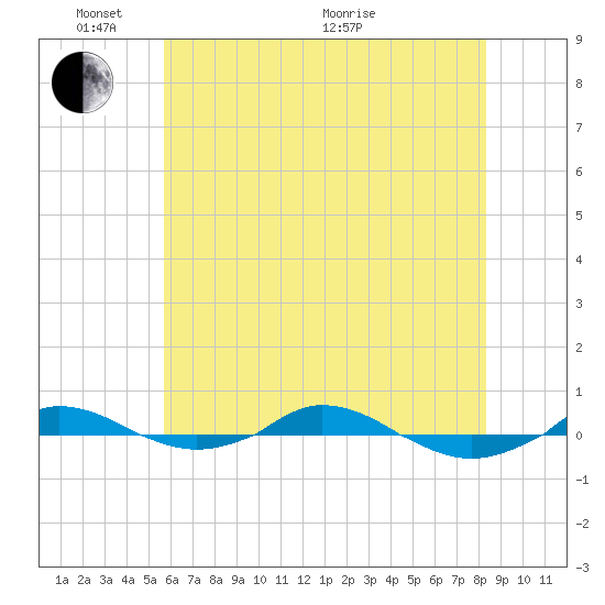Red Point tide chart for Saturday, May 23, 2026