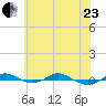 Red Point tide chart for Saturday, May 23, 2026