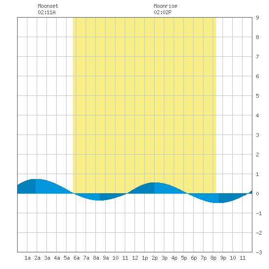 Red Point tide chart for Sunday, May 24, 2026
