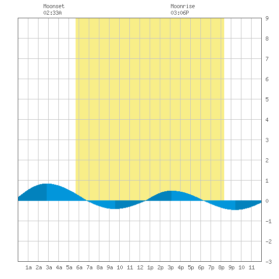 Red Point tide chart for Monday, May 25, 2026