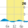 Red Point tide chart for Tuesday, May 26, 2026