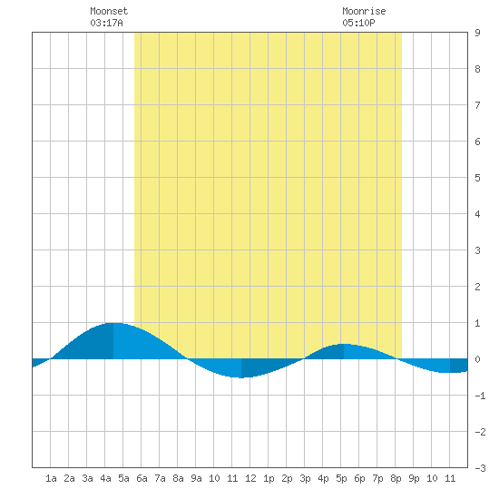 Red Point tide chart for Wednesday, May 27, 2026