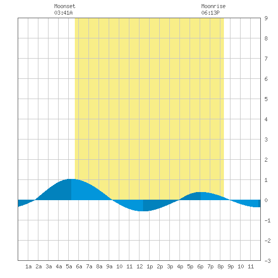 Red Point tide chart for Thursday, May 28, 2026