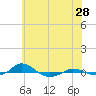 Red Point tide chart for Thursday, May 28, 2026